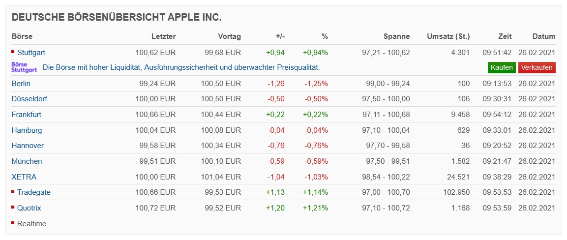Apple Aktie Handelsplaetze