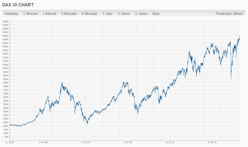 DAX Chart maximal