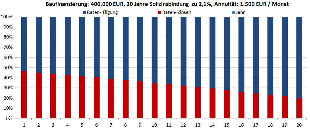 Baufinanzierung 20 Jahre Sollzinsbindung