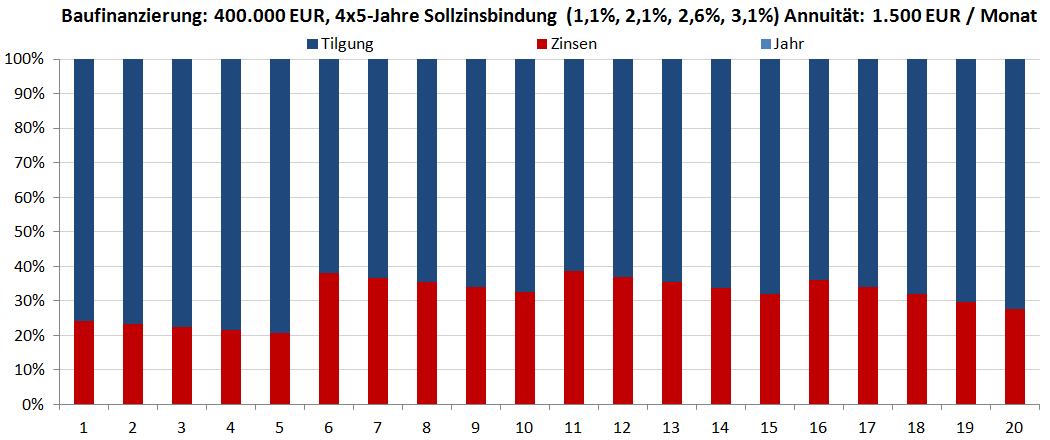 Baufinanzierung 4x5 Jahre steigende Sollzinsbindung