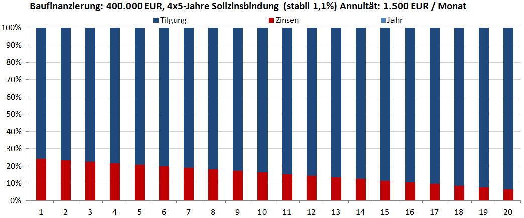 Baufinanzierung 4x5 Jahre stabile Zinsen