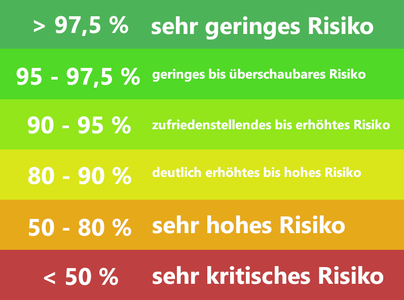 Schufa Score Tabelle