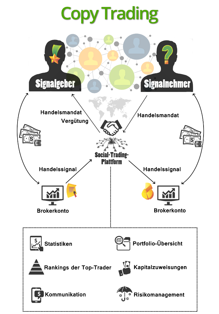 Copy Trading Übersicht