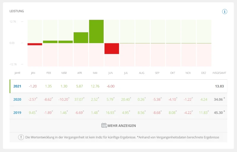 Übersicht Performance eToro Portfolio